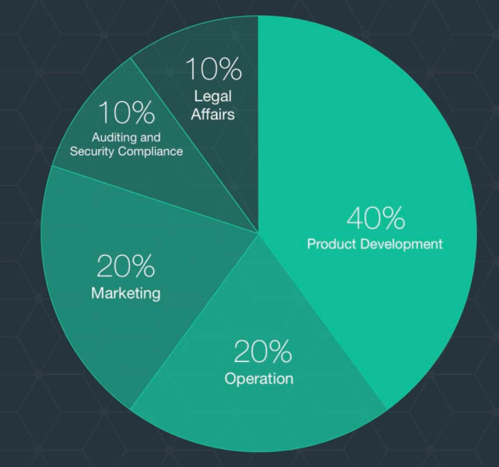 distribuicion de recaudacion cobinhood